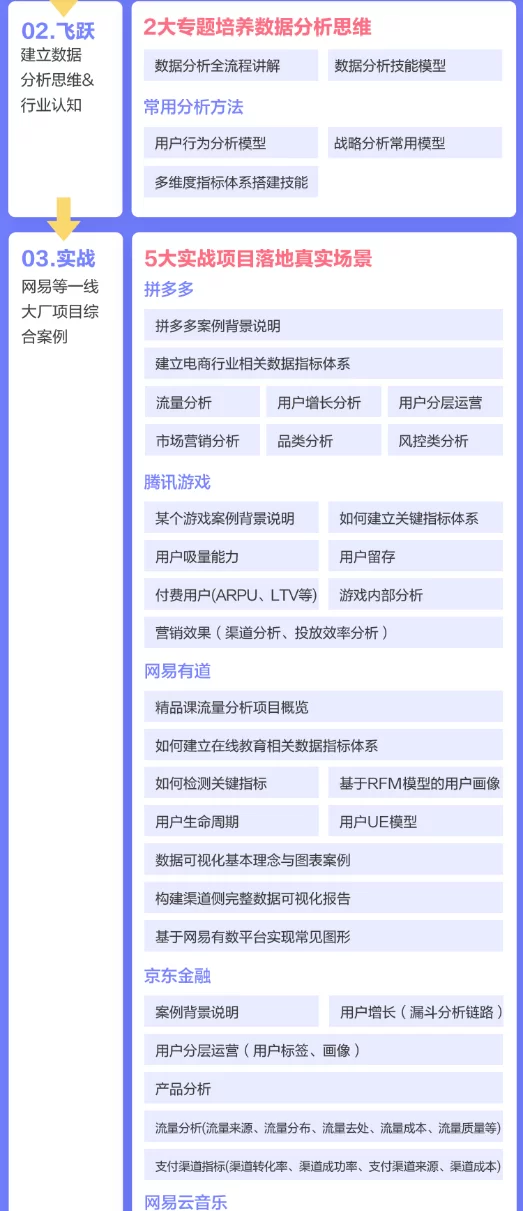 网易涨薪计划12周数据分析实战营-价值6698元