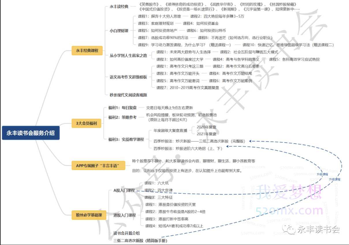 永丰读书会,主要含《永丰读书》、《小白理财课》、《每日复盘》等内容。