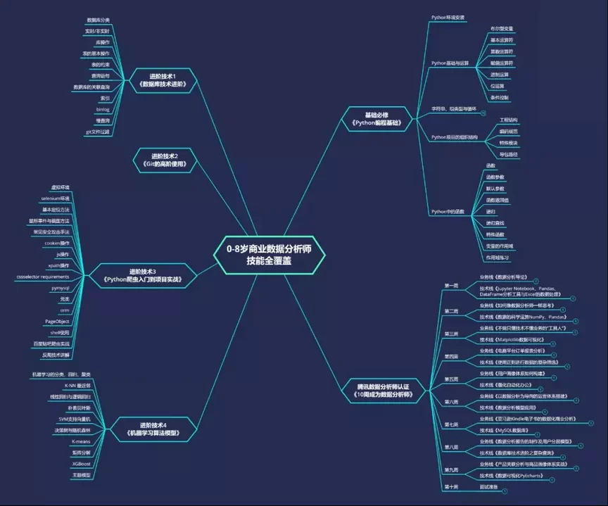 叶鹏飞(旭鹏)10周成为数据分析师