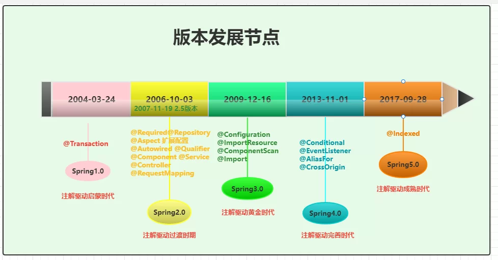 马士兵SpringBoot源码