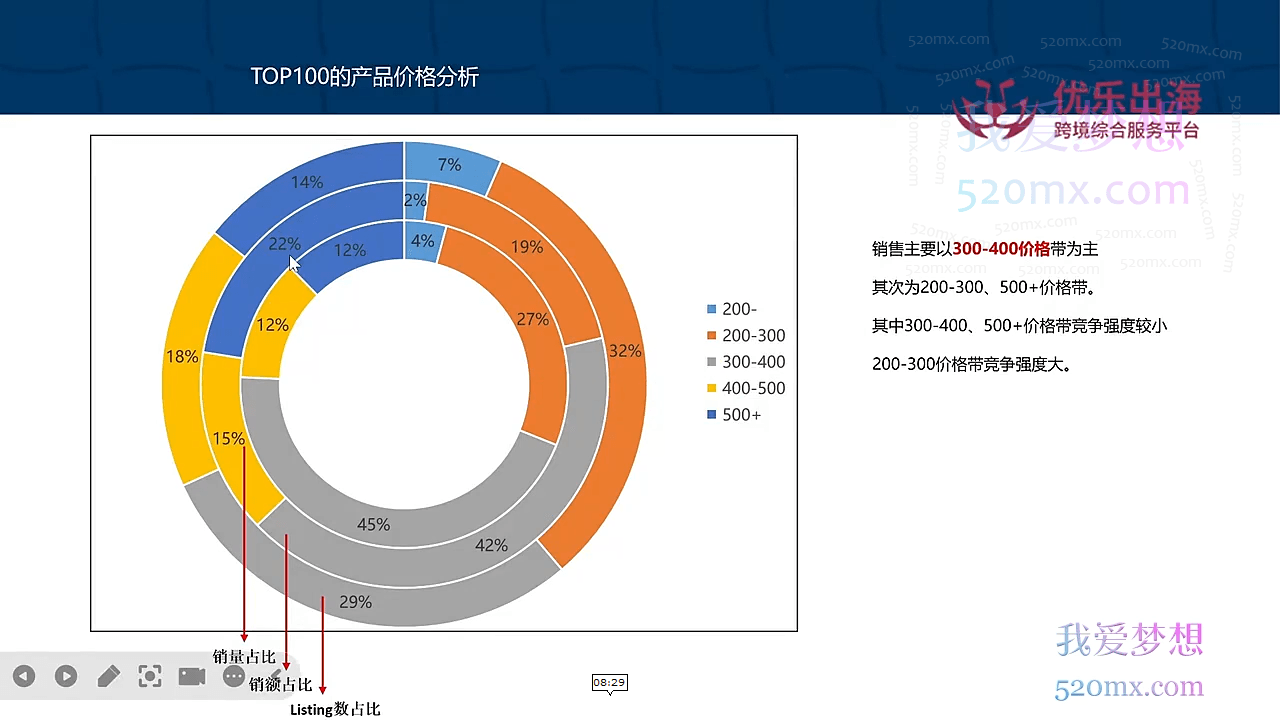 用量化模型做亚马逊市场调研,从数据出发,更高效更准确做判断,极大提高产品开发成功率。