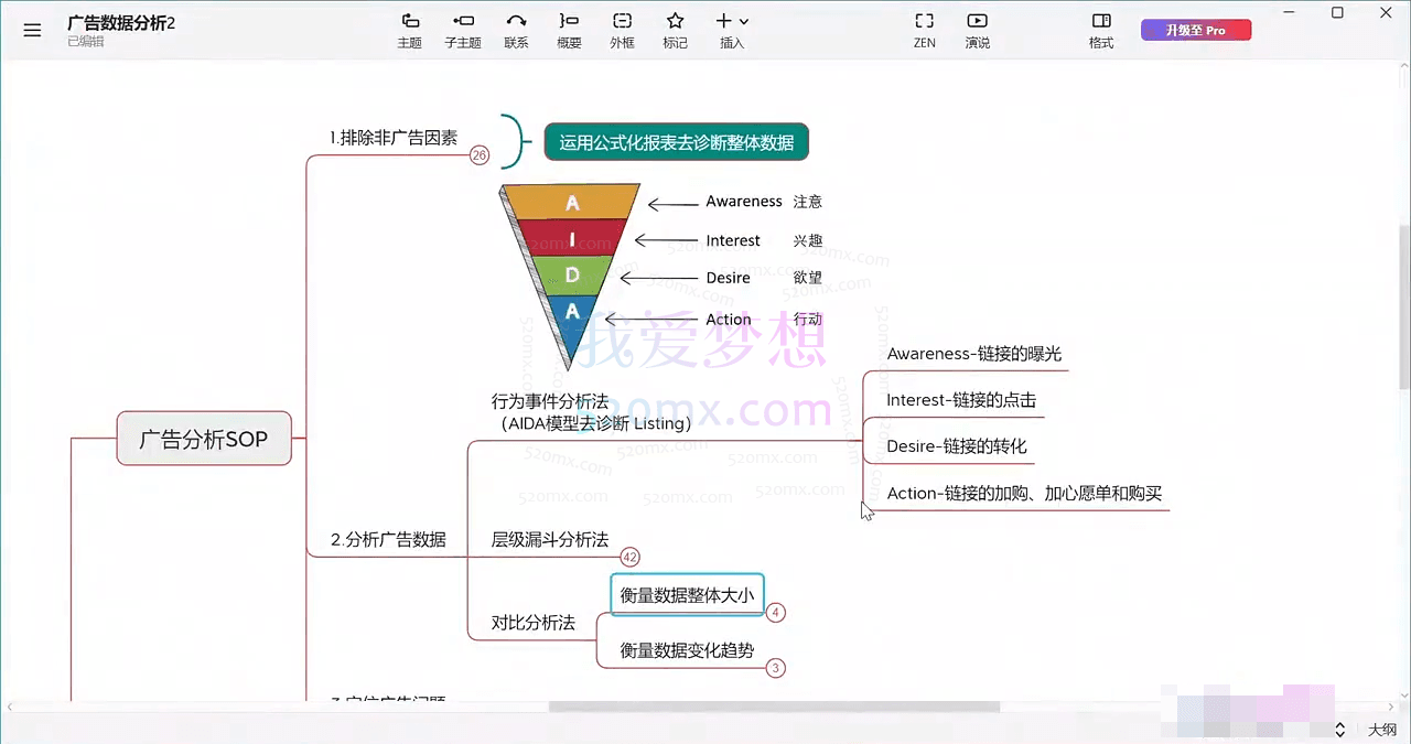 亚马逊广告数据拆解分析，分析框架、层级优化、打法技巧