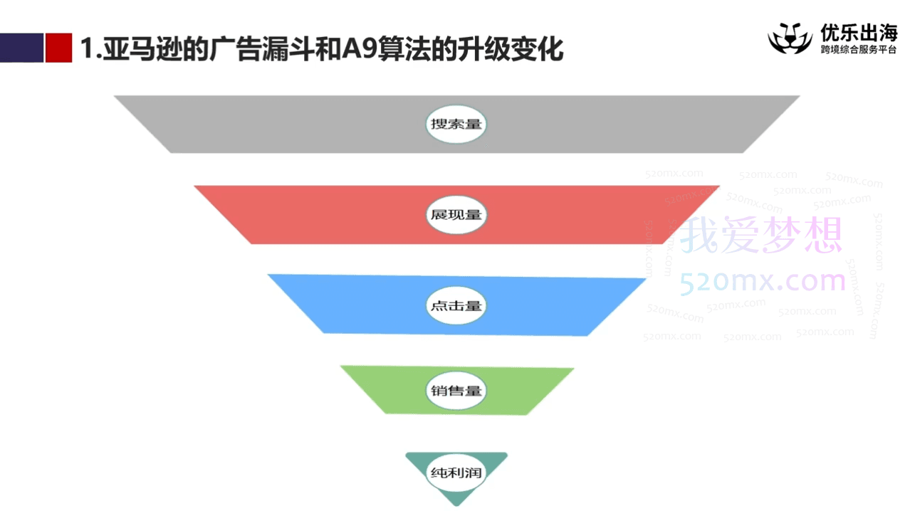 亚马逊高效广告打法及数据优化，亚马逊高效广告打法及数据优化