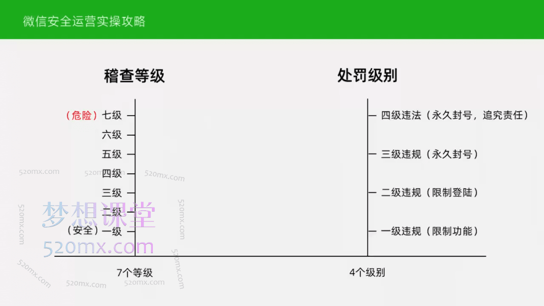 微信安全运营实操攻略