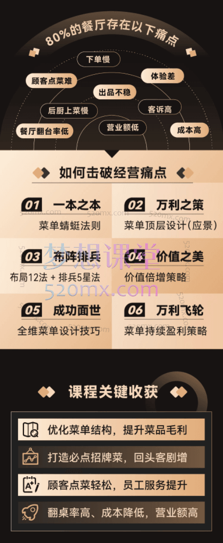 汉源餐饮教育6步打造吸金菜单线上课程