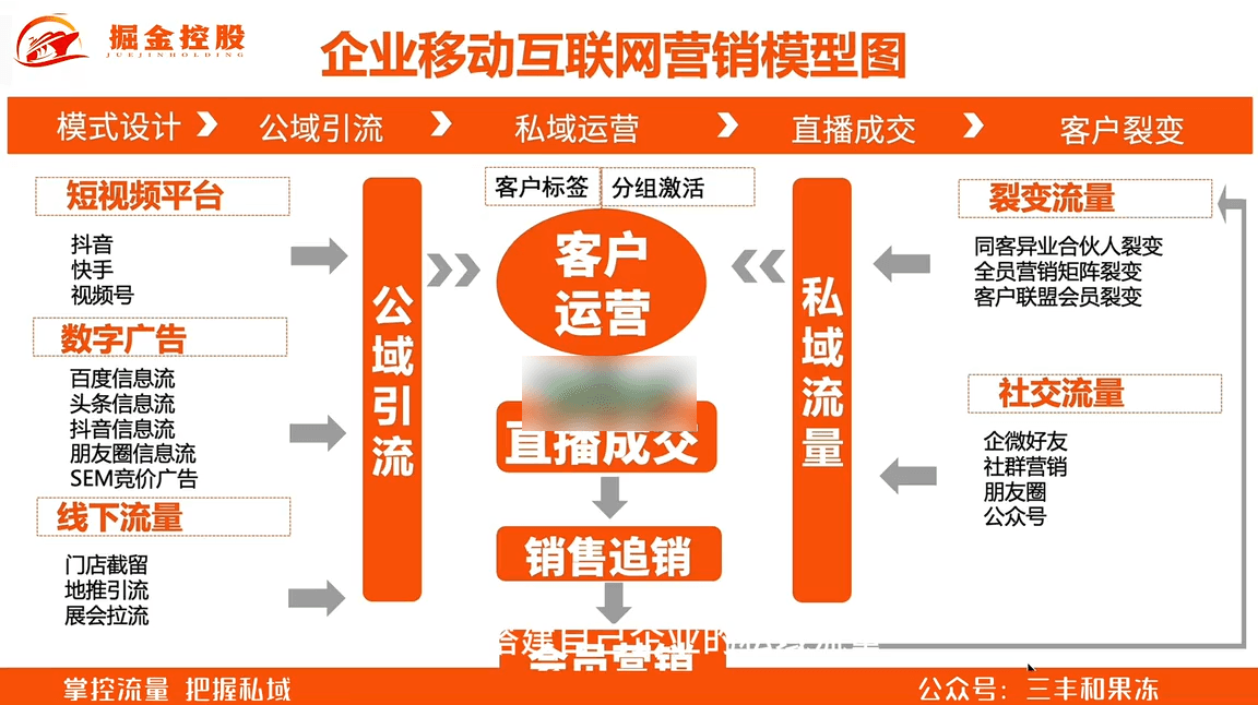 掘金控股2024短视频运营私教,实体商家引流爆单课,营销全攻略快速成为流量大师