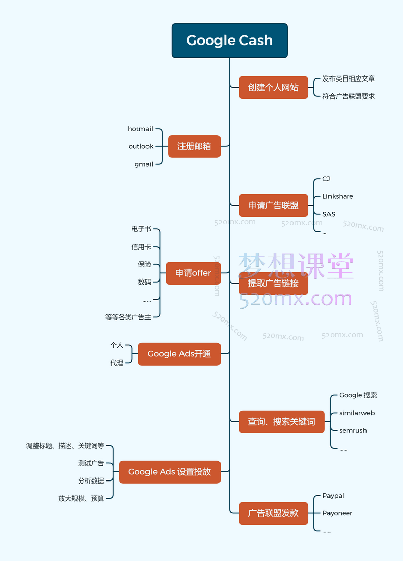见知教育-Google Cash 2023谷歌套利课
