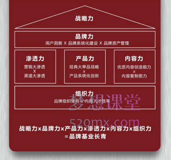 HBG品牌研究院《HBG100节+系统品牌方法论完整课程合集》