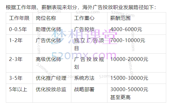 何塞老师海外广告投放训练营价值4996元