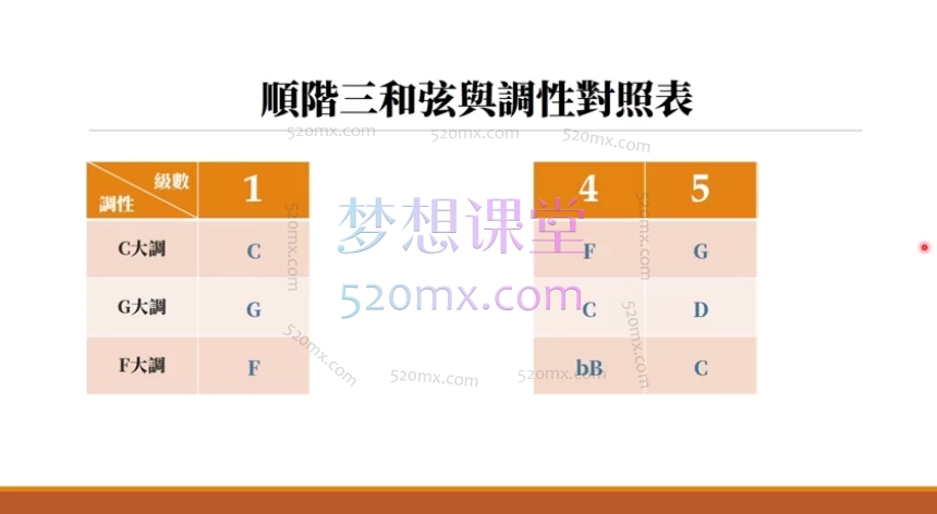 【系统化司琴教学】陈韦烨钢琴伴奏自学课程|初阶B1到中阶i4分阶训练+主旋律编配实战,10套合集