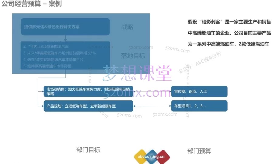 ABC成本分析:财务BP工作、基于预算工厂税率开发、产品定价方法策略、项目收益管理、项目预算VS公司预算
