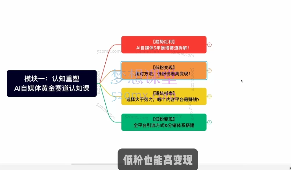 2025姜戈AI自媒体风口掘金课