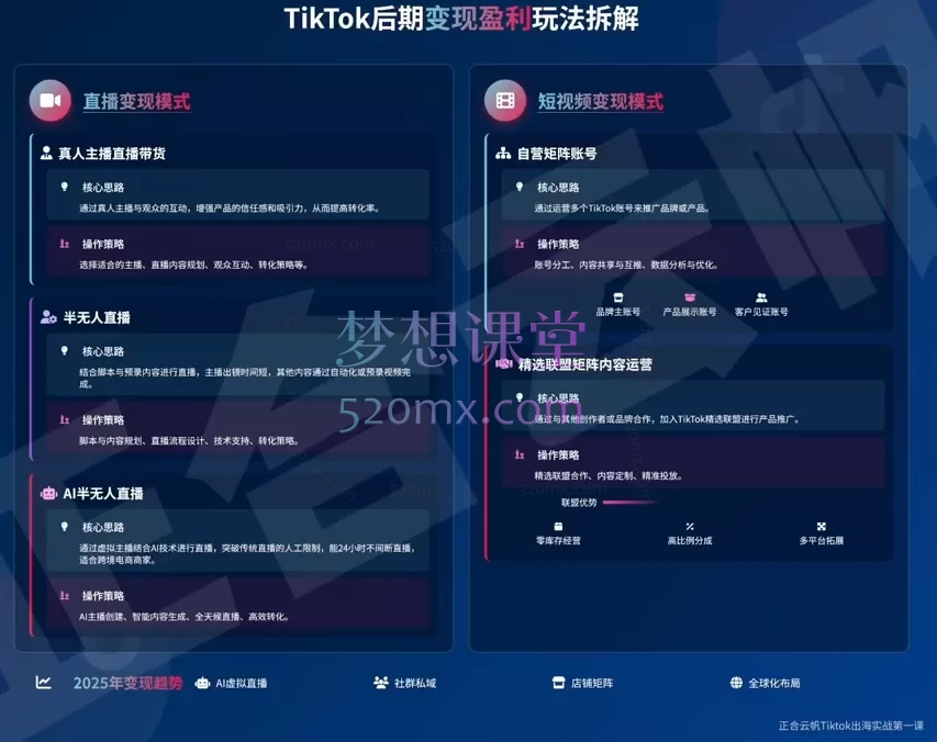2025正合云帆Tiktok出海实战全流程