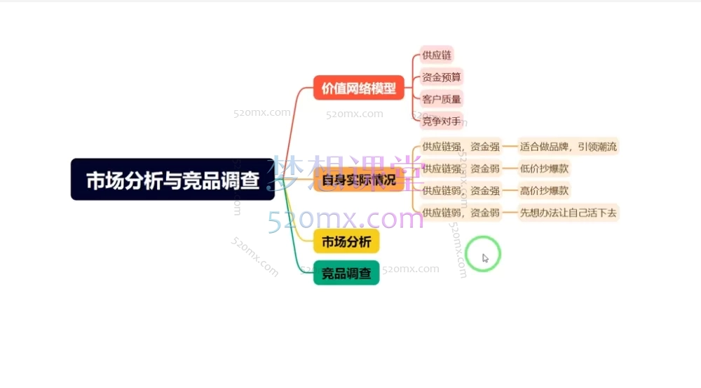 海神多多运营进阶体系课,从零起步多多运营进阶体系课破茧成蝶的运营之术