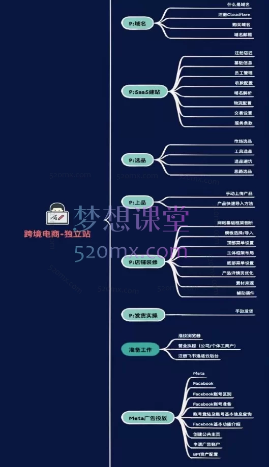 阿熔跨境电商独立站＋私域线上实操陪