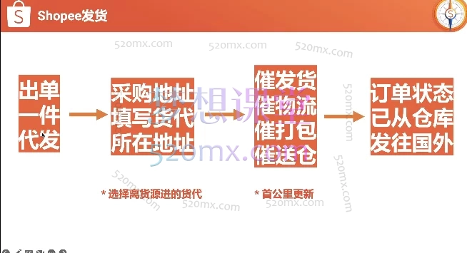 海琳Helen:Shopee虾皮 60天 从0到1的陪跑课投放教学