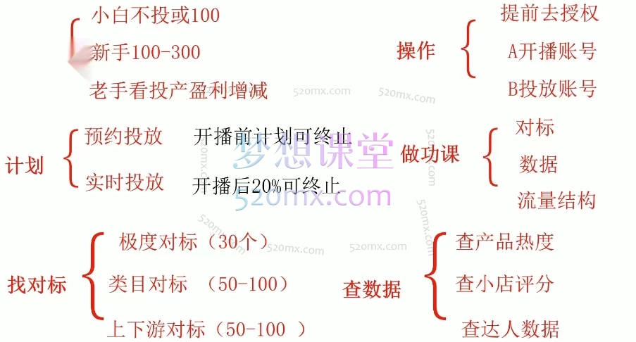 猴帝1600运营主播线上陪跑【2025年7月更新】从算法解析到千川投放一站式掌握直播运营核心技能,快速提升GMV