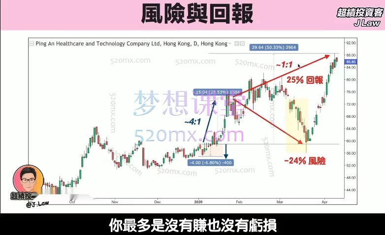 超绩投资客J.law港股美股21天培训交易者课程