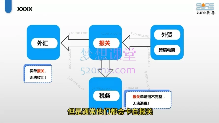 sure张老师报关入门实操课程—— 手把手教你搞定外贸报关全流程，从小白到上手
