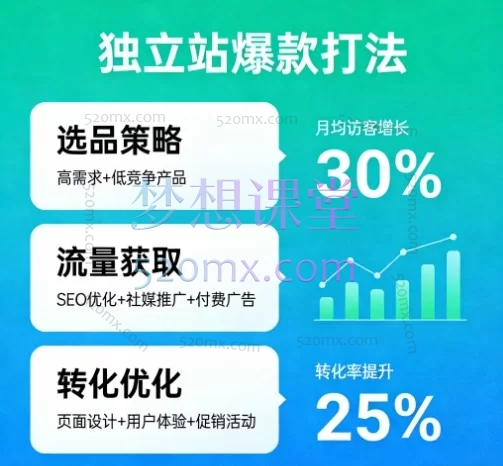 独立站爆款打法 · 新手启航全攻略