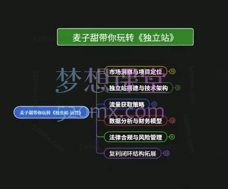 2026麦子甜带你吃透独立站|告别平台内卷,独立站虚拟产品变现与复利增长实战