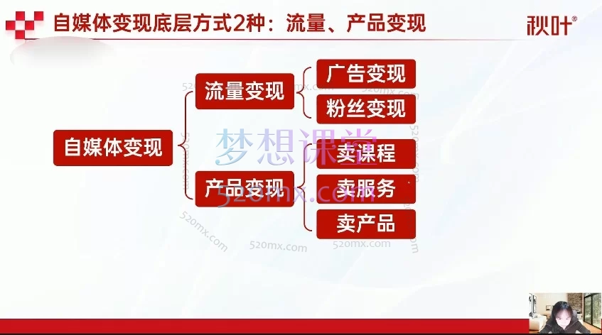 秋叶AI爆款小红书变现营62期｜0基础做小红书！AI变现保姆级教程
