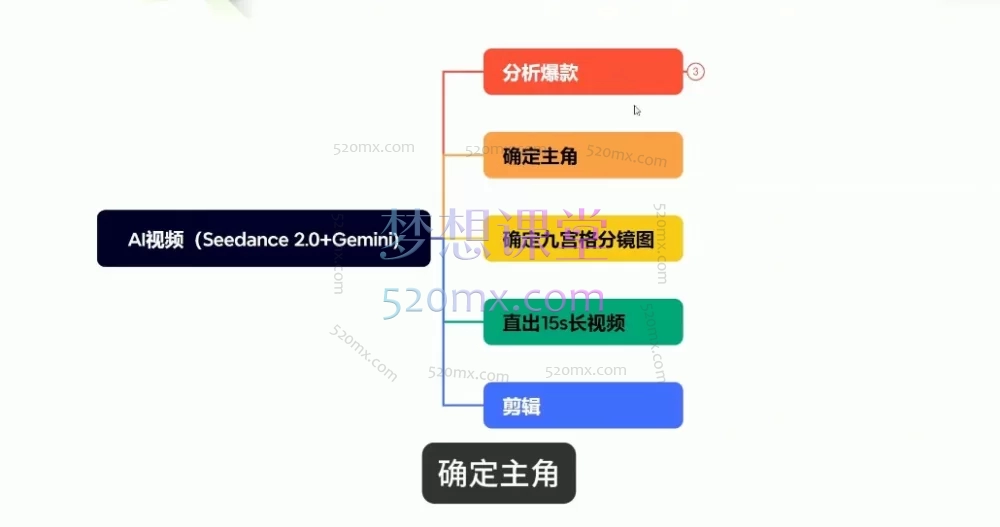 Al视频(Seedance 2.0+Gemini)，手把手教你复刻 AI 九宫格爆款视频