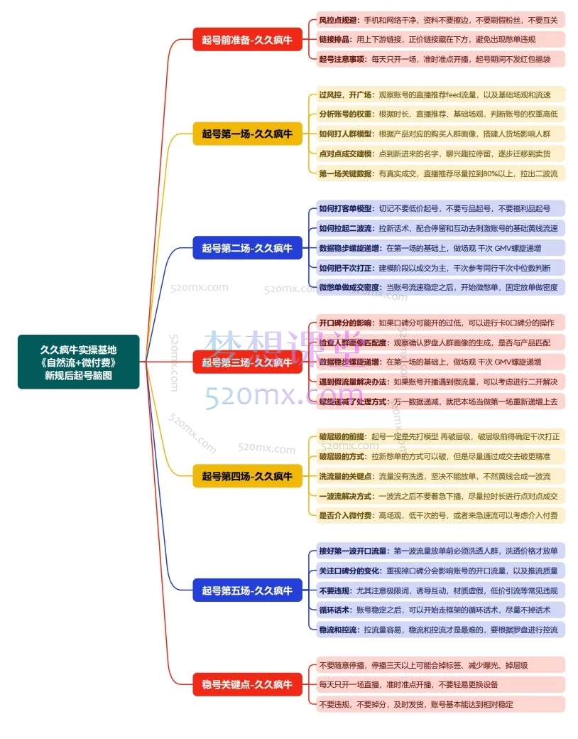 2026久久疯牛-直播带货起号实操，抖音自然流直播带货实战课