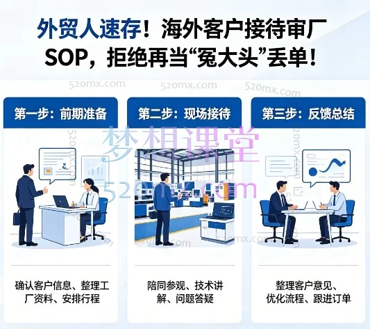 海外客户接待与审厂SOP系统课：从入门到精通的外贸实战指南