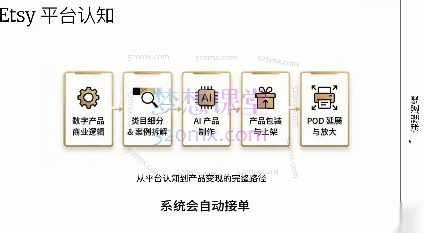 别做无货源了！Etsy AI数字产品，0库存躺赚美金