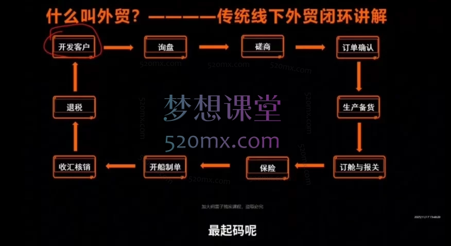 《Temu纯新手0-1全流程实战课》从启动、开店到发品、核价、活动报价的完整运营链路。