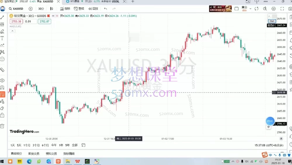 现货黄金技术分析·右侧交易｜从看不懂K线到建立自己的交易体系