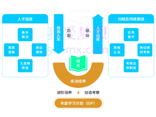 人才保障如何搭建符合企业发展的人才梯队流程