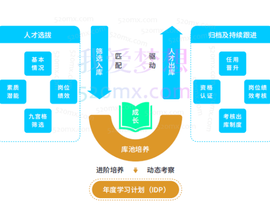人才保障如何搭建符合企业发展的人才梯队流程