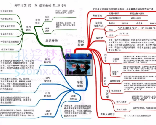 高中学科各科思维导图