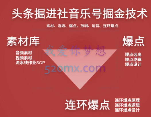 头条掘金术·音乐号特训